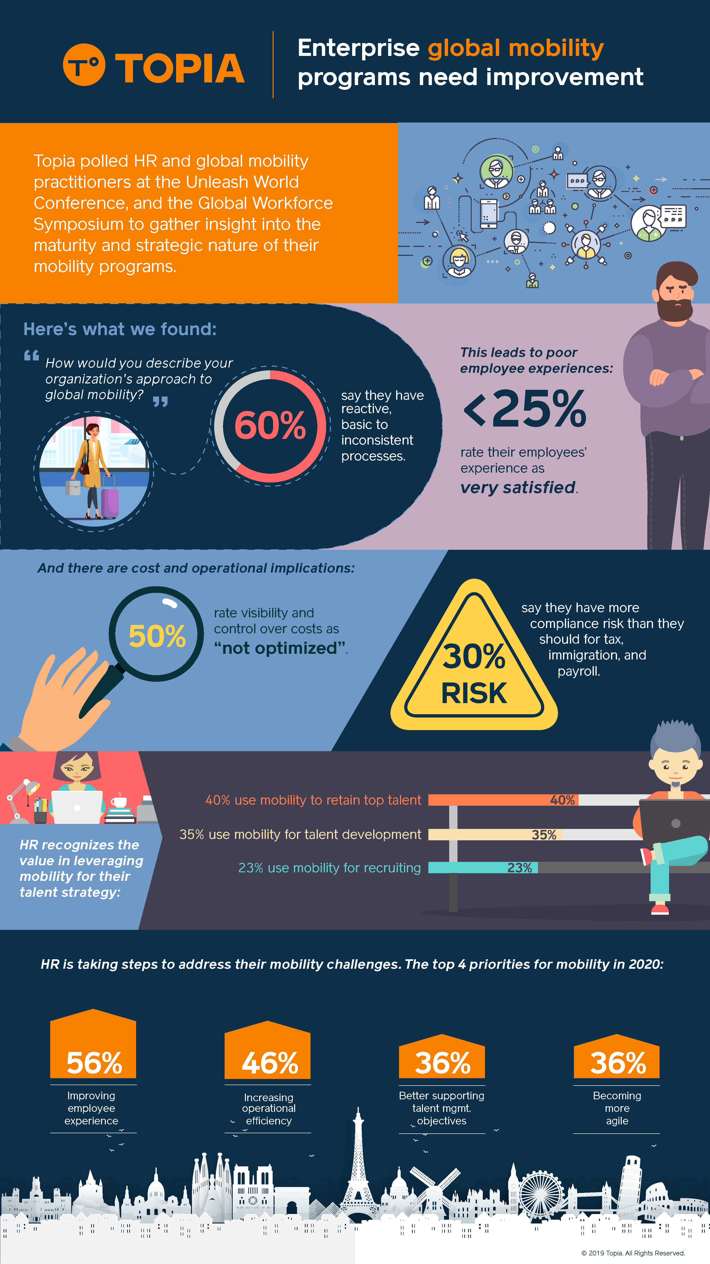 Topia Event Survey Shows Enterprise Global Mobility Programs Need Improvement; Nearly 60% of Attendees Rate Their Current Approach as Basic to Inconsistent