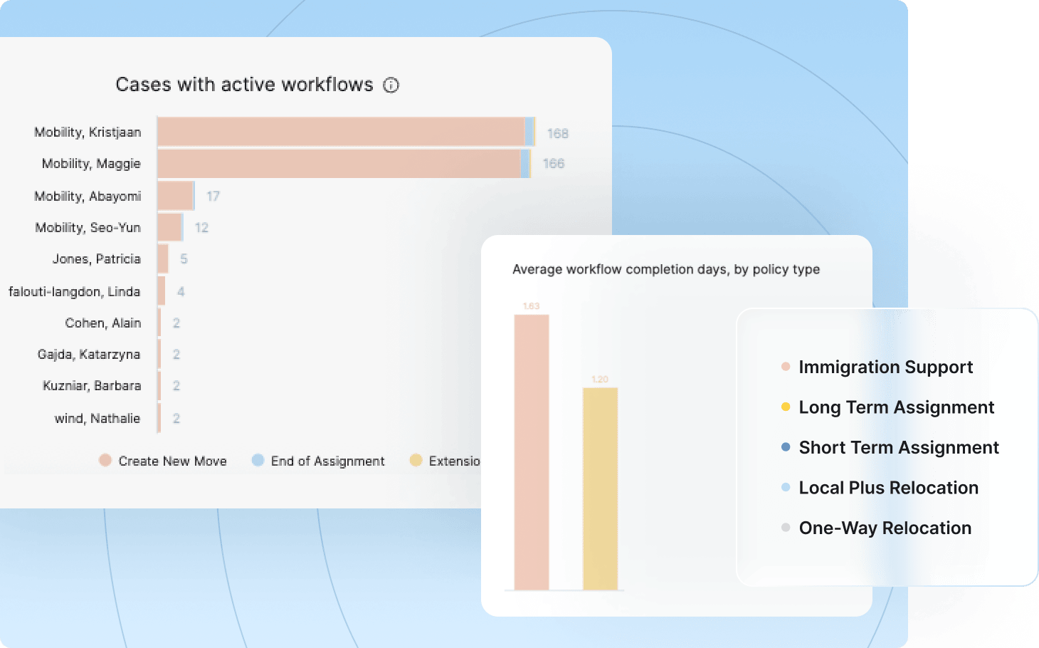 A dashboard featuring a bar chart that represents the count of active users, highlighting user engagement trends.