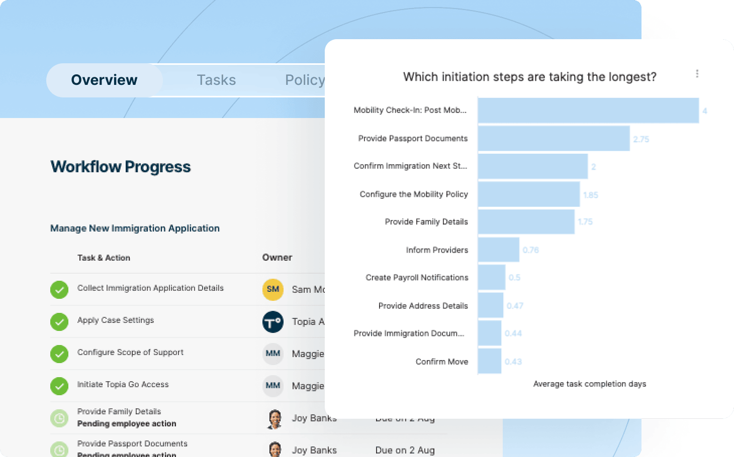 A visual dashboard illustrating workflow progress with charts and indicators for task completion and deadlines.