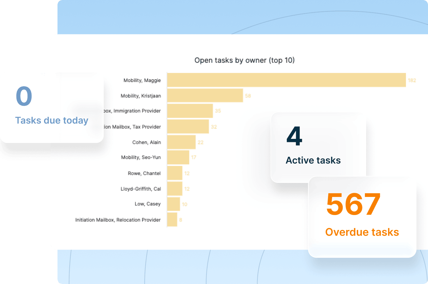 A dashboard featuring a chart that tracks the count of active users.