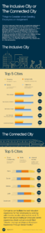 Infographic – The Inclusive Vs Connected City